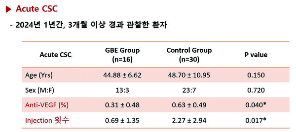 그림 1. 급성 중심성장액성맥락망막병증 환자에게 GBE 투여 후 평가 결과