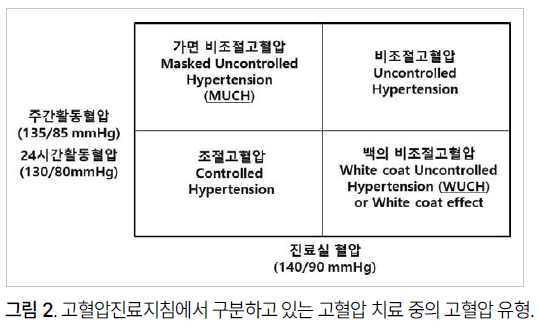 고혈압 진단·치료시 진료실 밖 혈압측정의 기술적 진보