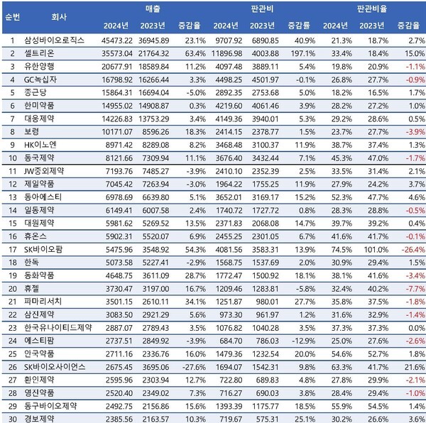 금융감독원 전자공시시스템(DART) 자료 재정리, 단위: 억원