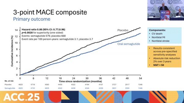 ▲3월 29~31일 미국 시카고에서 열린 미국심장학회 연례학술대회(ACC 2025)에서는 세마글루타이드 경구제인 리벨서스의 SOUL 임상3b상 결과가 공개됐다. 분석 결과, MACE 발생 위험은 리벨서스군이 위약군보다 14% 유의하게 낮았다. ACC 기자회견 캡처.