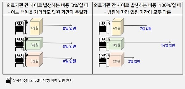 의료기관 간 차이로 발생하는 비중: 동일한 질병을 가진 환자가 의료기관에 따라 입원 기간이 얼마나 달라지는지를 보여주는 수치 (제공 : 국민건강보험공단)
