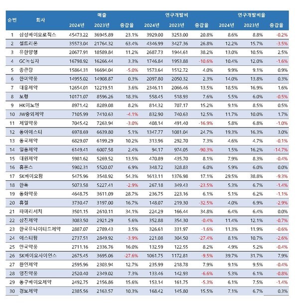 금융감독원 전자공시시스템(DART) 자료 재정리. (단위: 억원, %)