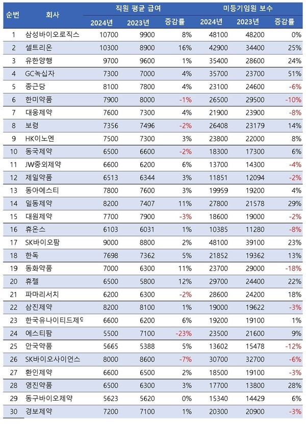 금융감독원 전자공시시스템(DART) 자료 재정리, 단위: 만원