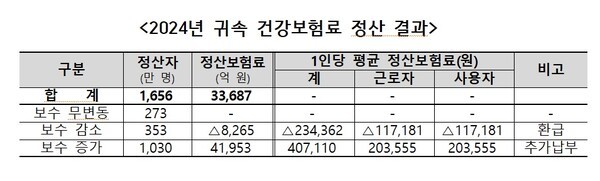 제공 : 국민건강보험공단