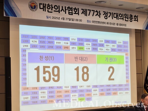 대전컨벤션센터에서 27일 진행된  제77회 대한의사협회 대의원 정기총회 본회의에서 의대생에 준회원 자격을 부여하는 정관개정안이 의결됐다.