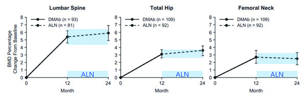 그림 1. Denosumab 투여 후 alendronate 전환에 따른 골밀도 변화