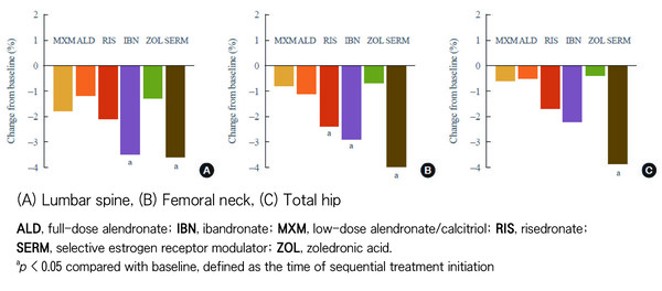그림 2. 12개월간 순차치료 후 골밀도 변화