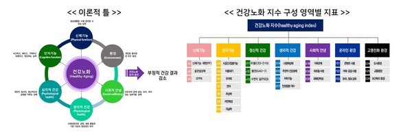 건강노화 지수 개발 (제공 : 국민건강보험공단)