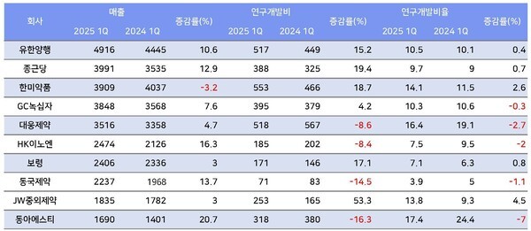 금융감독원 전자공시시스템(DART) 자료 재정리 (단위: 억원, %)