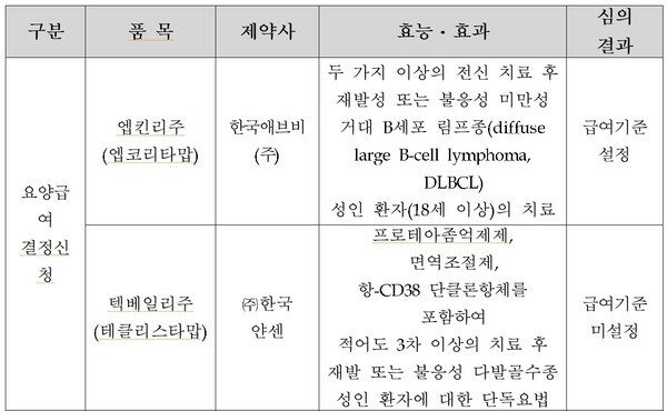 2025년 제5차 중증(암)질환심의위원회 심의결과