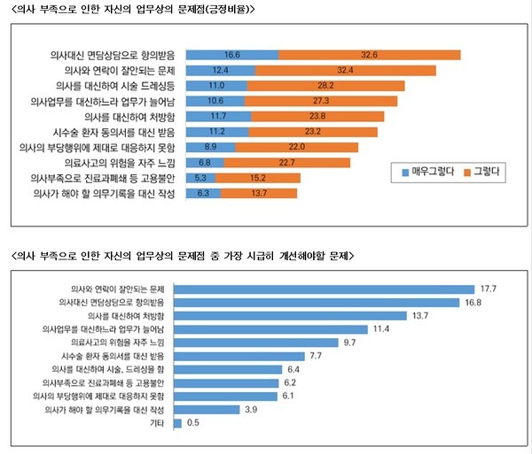 2025년 보건의료노동자 실태조사 주요 결과 中