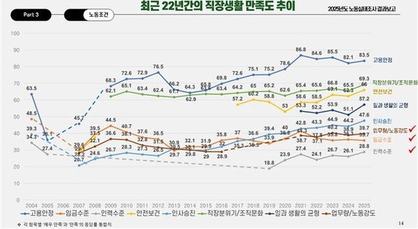 전국보건의료산업노동조합 '2025년 보건의료노동자 정기 실태조사' 결과 中