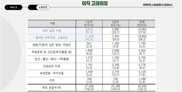 전국보건의료산업노동조합 '2025년 보건의료노동자 정기 실태조사' 결과 中