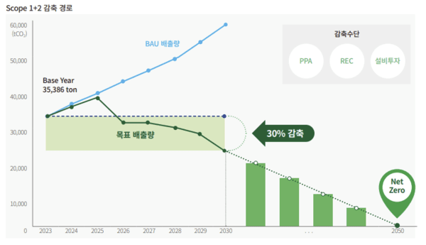 HK이노엔 탄소중립 로드맵. 2023 지속가능경영 보고서 발췌. 