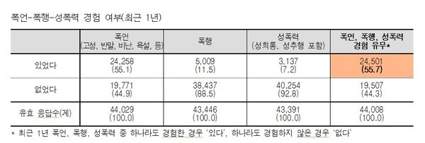전국보건의료산업노동조합 '2025년 보건의료노동자 정기 실태조사' 中