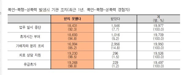 전국보건의료산업노동조합 '2025년 보건의료노동자 정기 실태조사' 中