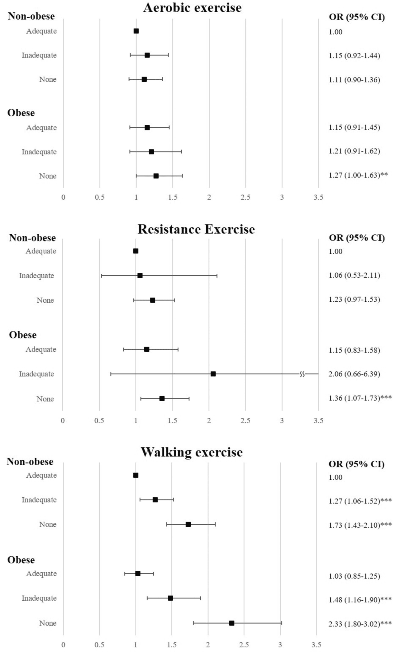 ▲운동유형 및 강도와 비만 여부에 따른 삶의 질 상관관계.