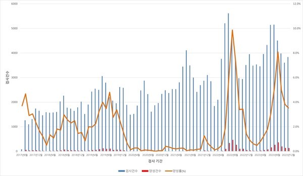 사포바이러스 양성 건수 그래프