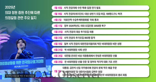 2025년 사직전공의 관련 주요일지