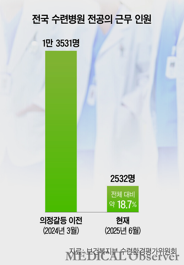 2025년 수련병원 근무 전공의 인원