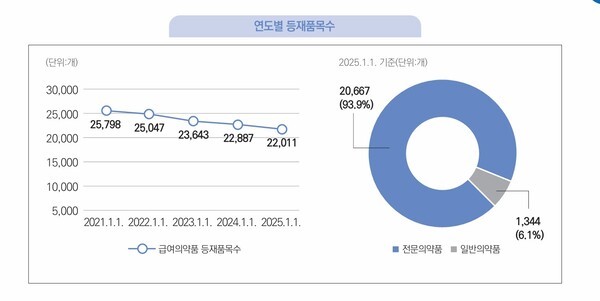 출처 : 건강보험심사평가원 '2024 급여의약품 청구 현황'