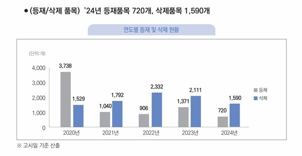 출처 : 건강보험심사평가원 '2024 급여의약품 청구 현황'
