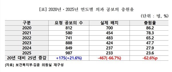 제공 : 더불어민주당 김윤 의원실
