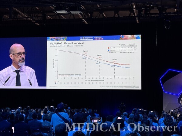 스페인 바르셀로나에서 열린 세계폐암학회 연례학술대회(WCLC)에서는 7일(현지시각) 오전 FLAURA2 연구의 OS 최종 데이터가 공개됐다.  프랑스 귀스타브 루시 연구소 David Planchard 박사는 타그리소+항암화학요법이 1차 표준치료옵션으로서의 입지를 다졌다고 강조했다.