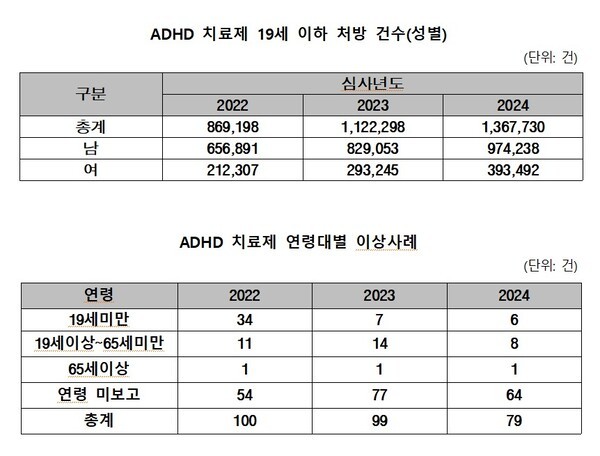 출처: 건강보험심사평가원, 서미화 의원실 재가공