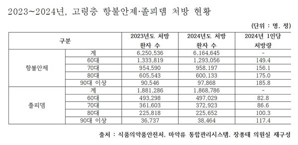 제공 : 장종태 의원실
