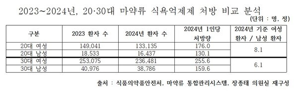 제공: 장종태 의원실