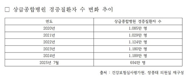 제공 : 장종태 의원실