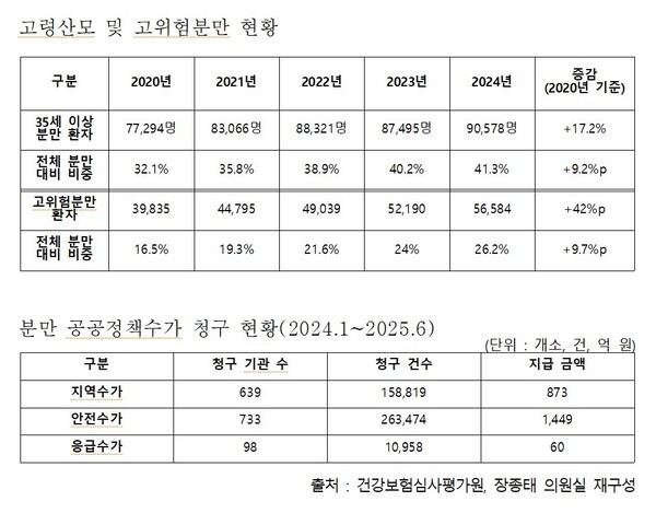 제공: 장종태 의원실