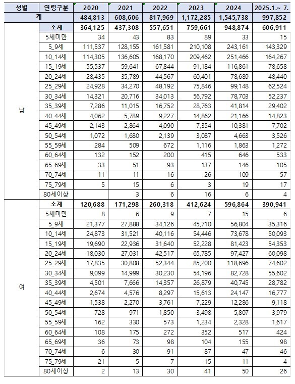 2022년부터 2025년 6월까지 ADHD치료제(메틸페니데이트) 연도별·연령대별 처방현황(자료 : 건강보험심사평가원)