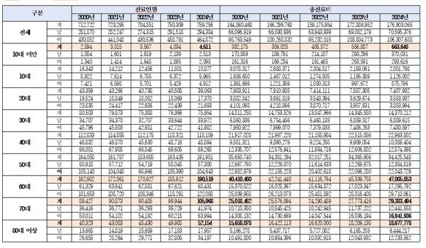 대상포진 진료인원/총진료비 (제공 : 서미화 의원실)