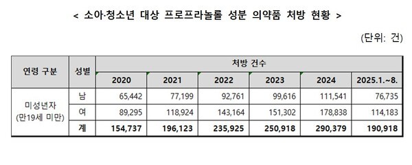 출처: 건강보험심사평가원, 최보윤 의원실 재구성