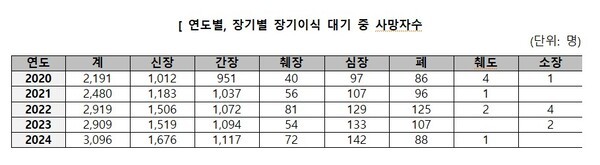 출처: 국립장기조직혈액관리원
