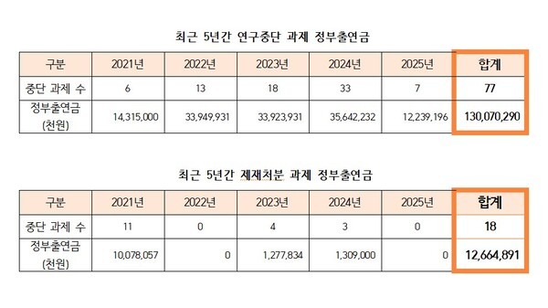 출처: 한국보건산업진흥원, 제공: 이주영 의원실