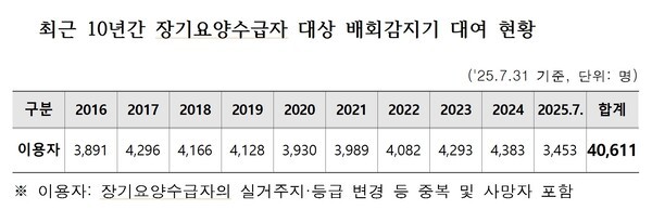 제공 : 서미화 의원실