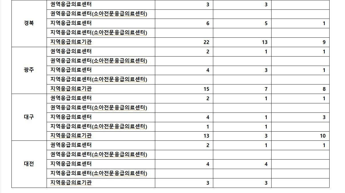 전국 소아응급의료기관 현황 (출처 : 보건복지부)