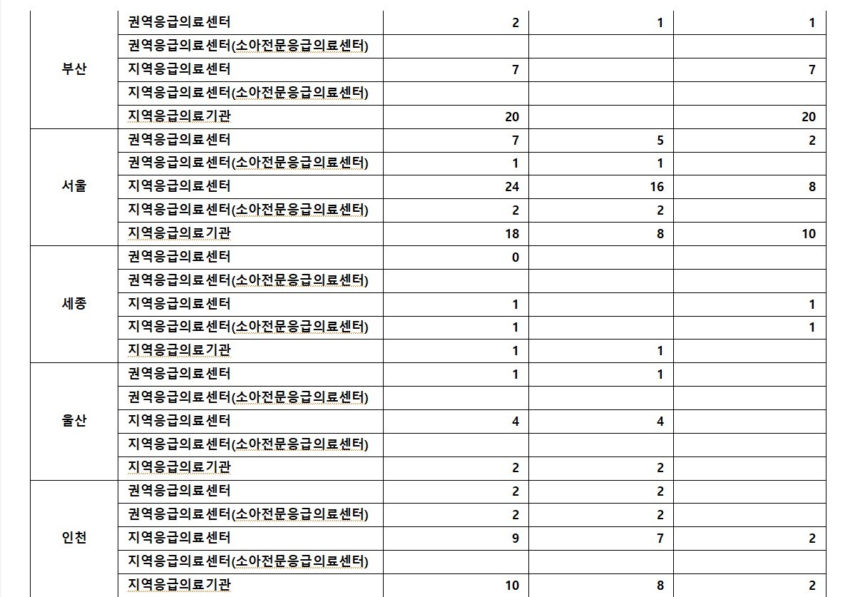 전국 소아응급의료기관 현황 (출처 : 보건복지부)