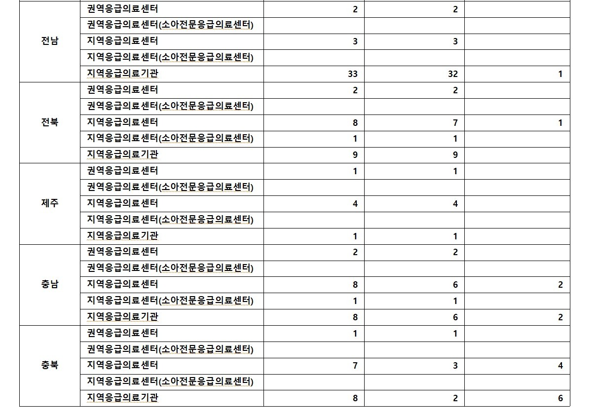 전국 소아응급의료기관 현황 (출처 : 보건복지부)