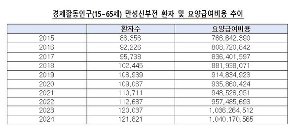 출처: 보건의료빅데이터 개방시스템