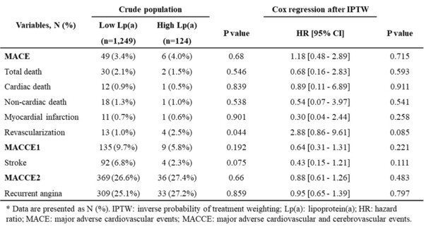 고Lp(a)군과 저Lp(a)군의 MACE, MACCE1, MACCE2 발생률 비교. AHA 2025 초록 발표 자료 발췌.