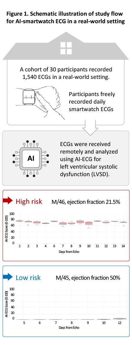 실사용 환경에서 AI-스마트워치 ECG에 대한 연구 도식도. AHA 2025 초록 발표 자료 발췌.