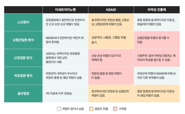 기저질환 동반 특정 질환자의 통증 관리에 대한 권고.