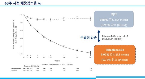 기사 제목 '국산 신약 GLP-1 비만치료제 Efpeglenatide의 한국인 대상 3상 임상시험 중간 결과'의 대표 이미지