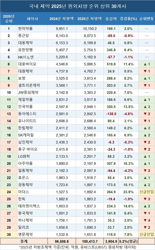 한미약품, 원외처방 '1조원' 돌파 독주···상위 30개사 합계 10조원 기... - 뉴스 썸네일 이미지