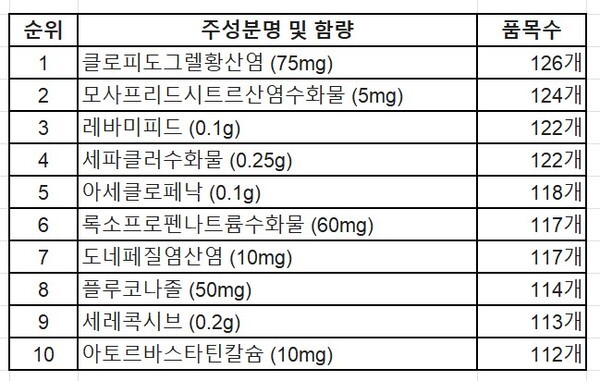 4월 대체조제 대상 1만 926품목···3월 보다 94품목 증가 - 뉴스 썸네일 이미지
