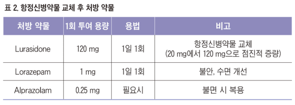 기사 제목 '체중 증가 부작용을 경험한 초발 조현병 환자에서  고용량 Lurasidone 교체 처방 사례'의 대표 이미지